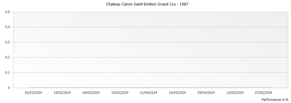 Graph for Chateau Canon Saint-Emilion Grand Cru – 1987