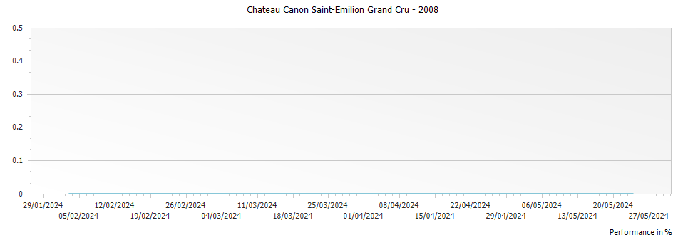 Graph for Chateau Canon Saint-Emilion Grand Cru – 2008