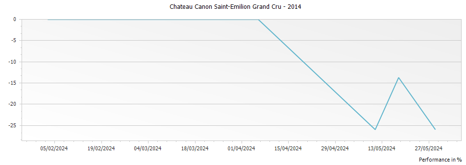 Graph for Chateau Canon Saint-Emilion Grand Cru – 2014