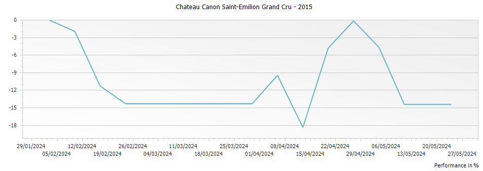 Graph for Chateau Canon Saint-Emilion Grand Cru – 2015