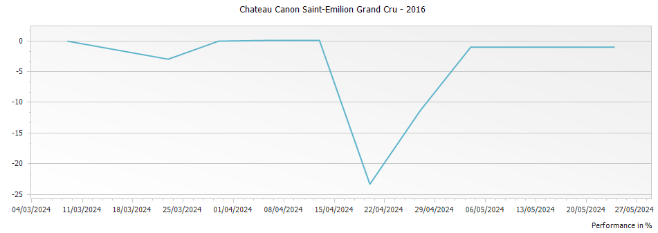 Graph for Chateau Canon Saint-Emilion Grand Cru – 2016