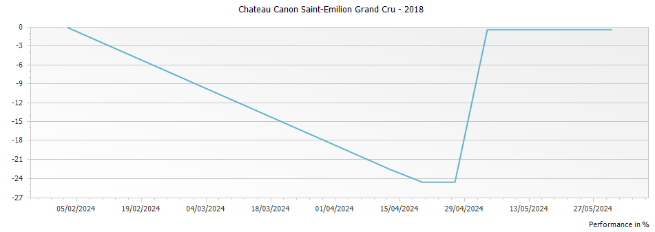 Graph for Chateau Canon Saint-Emilion Grand Cru – 2018
