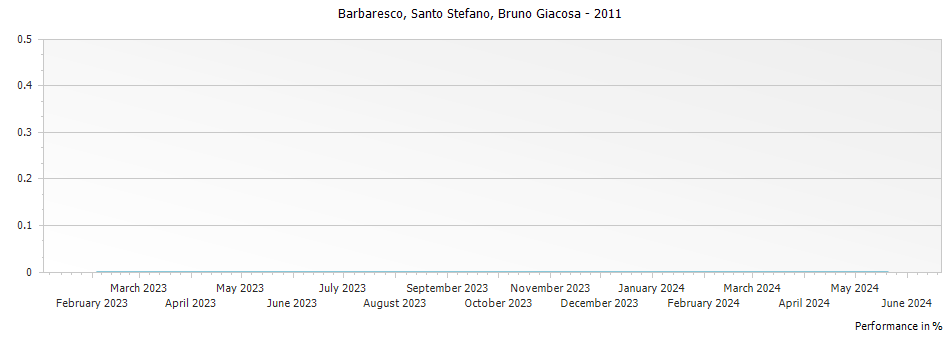 Graph for Casa Vinicola Bruno Giacosa Barbaresco Santo Stefano di Neive – 2011
