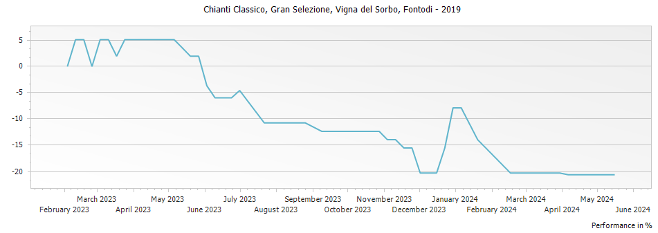 Graph for Fontodi Vigna del Sorbo Chianti Classico Gran Selezione – 2019