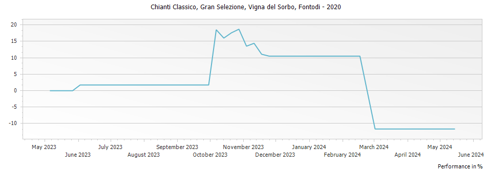 Graph for Fontodi Vigna del Sorbo Chianti Classico Gran Selezione – 2020