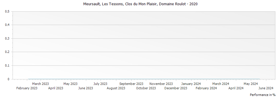 Graph for Domaine Roulot Meursault (Les) Tessons Clos du Mon Plaisir – 2020