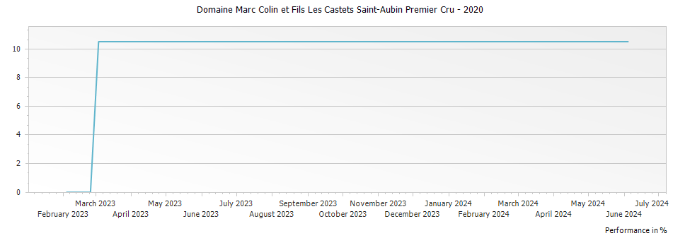 Graph for Domaine Marc Colin et Fils Les Castets Saint-Aubin Premier Cru – 2020