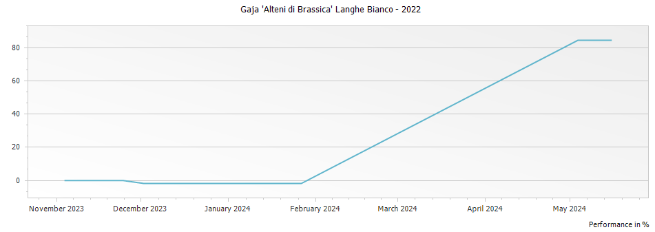 Graph for Gaja 
