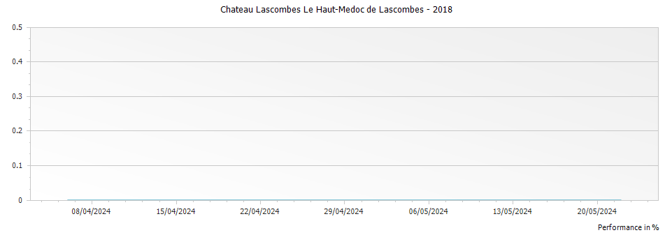 Graph for Chateau Lascombes Le Haut-Medoc de Lascombes – 2018