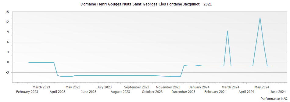 Graph for Domaine Henri Gouges Nuits-Saint-Georges Clos Fontaine Jacquinot – 2021