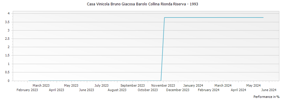 Graph for Casa Vinicola Bruno Giacosa Barolo Collina Rionda Riserva – 1993