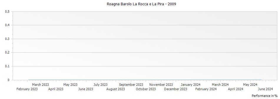Graph for Roagna Barolo La Rocca e La Pira – 2009