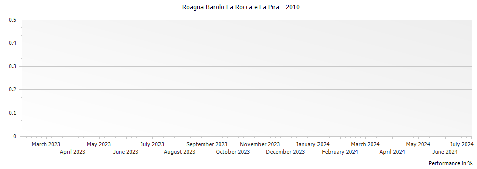 Graph for Roagna Barolo La Rocca e La Pira – 2010