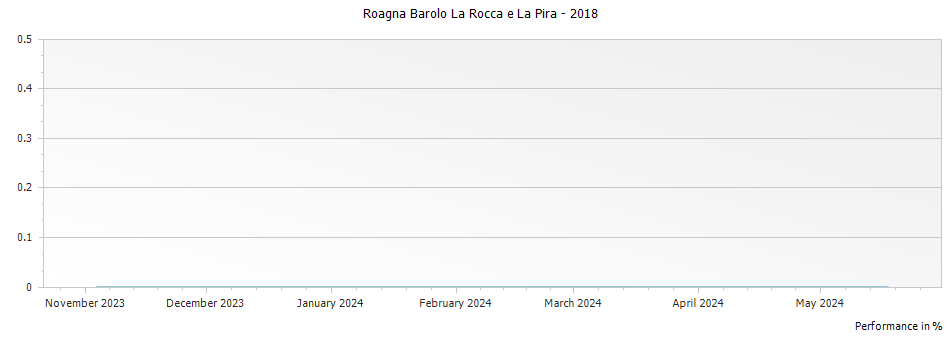 Graph for Roagna Barolo La Rocca e La Pira – 2018