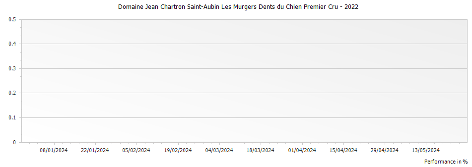 Graph for Domaine Jean Chartron Saint-Aubin Les Murgers Dents du Chien Premier Cru – 2022