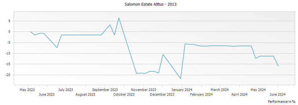 Graph for Salomon Estate Alttus – 2013