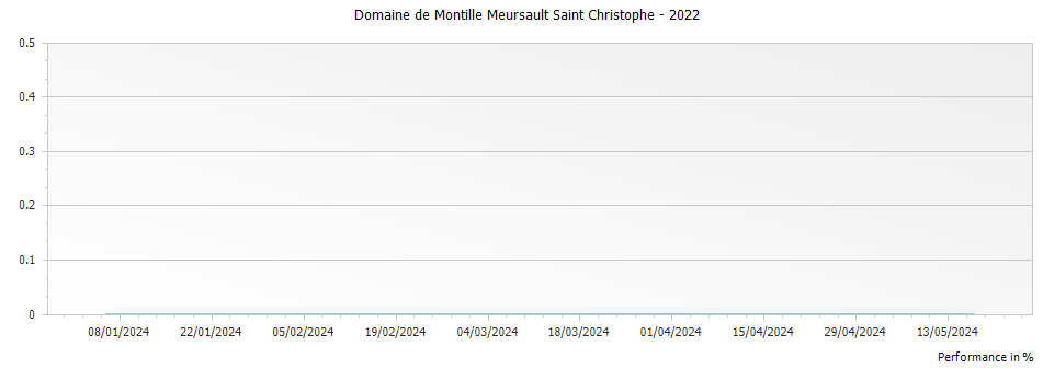 Graph for Domaine de Montille Meursault Saint Christophe – 2022