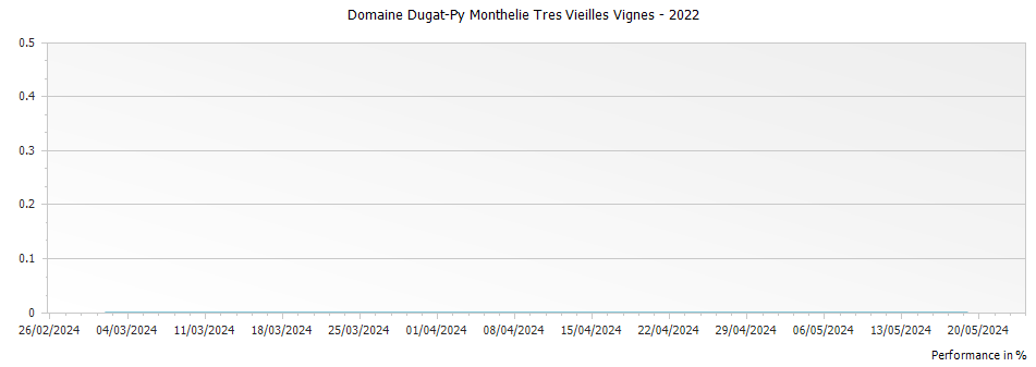 Graph for Domaine Dugat-Py Monthelie Tres Vieilles Vignes – 2022