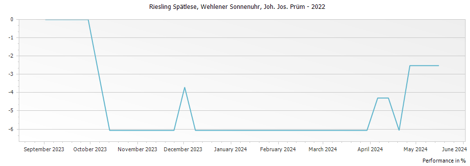 Graph for Joh. Jos. Prum Wehlener Sonnenuhr Riesling Spatlese Versteigerung Auction – 2022