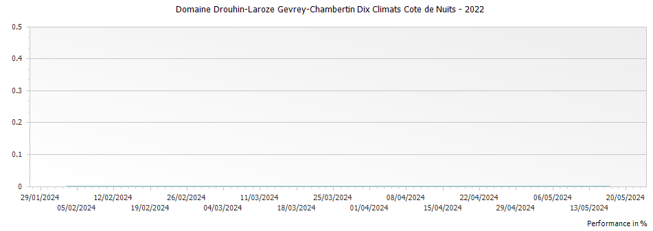 Graph for Domaine Drouhin-Laroze Gevrey-Chambertin Dix Climats Cote de Nuits – 2022