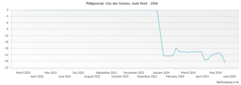 Graph for Philipponnat 