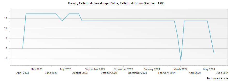 Graph for Casa Vinicola Bruno Giacosa Barolo Falletto di Serralunga d