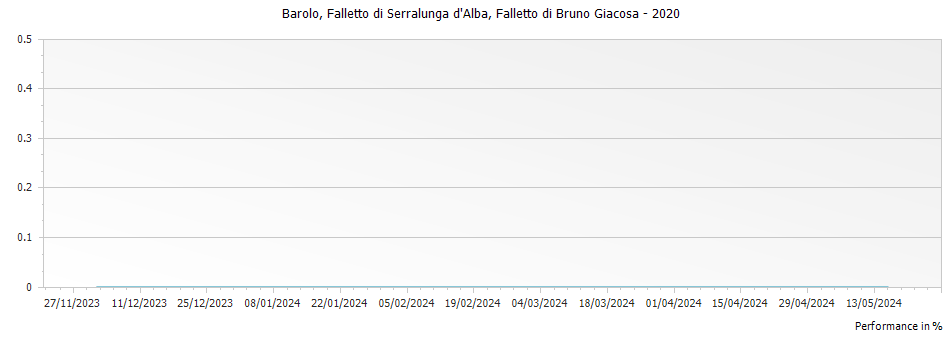 Graph for Casa Vinicola Bruno Giacosa Barolo Falletto di Serralunga d