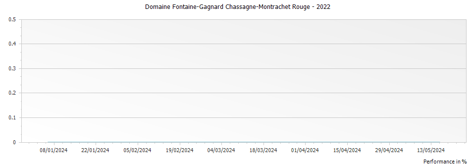 Graph for Domaine Fontaine-Gagnard Chassagne-Montrachet Rouge – 2022