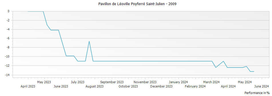 Graph for Pavillon de Léoville Poyferré Saint-Julien – 2009