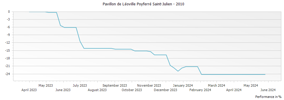 Graph for Pavillon de Léoville Poyferré Saint-Julien – 2010
