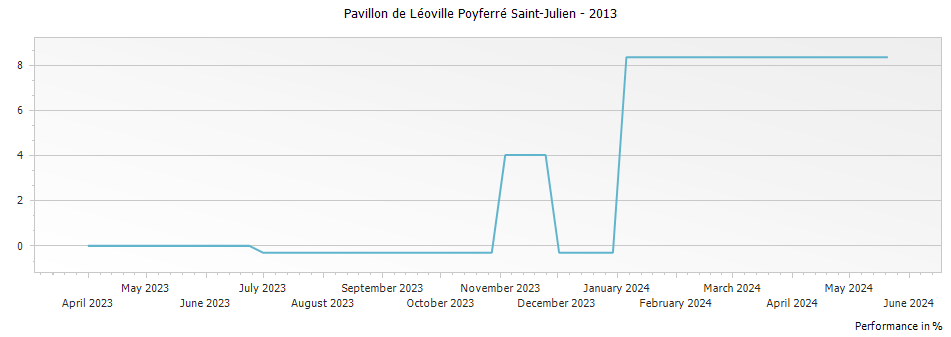 Graph for Pavillon de Léoville Poyferré Saint-Julien – 2013
