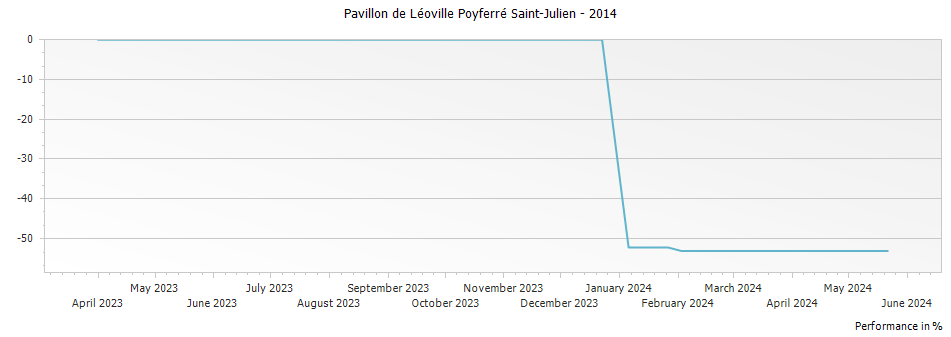 Graph for Pavillon de Léoville Poyferré Saint-Julien – 2014