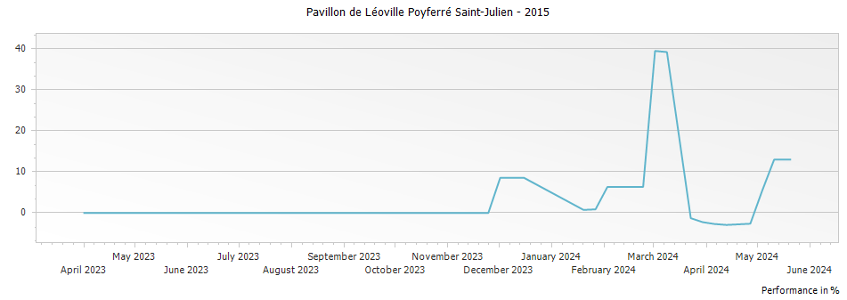 Graph for Pavillon de Léoville Poyferré Saint-Julien – 2015
