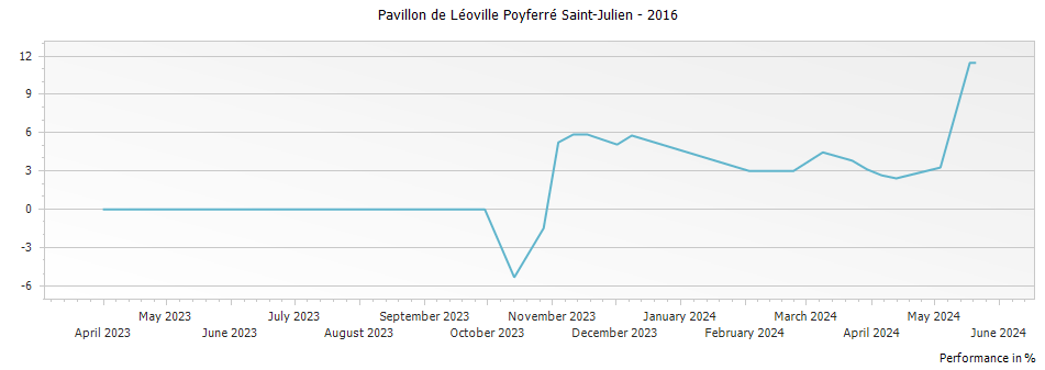 Graph for Pavillon de Léoville Poyferré Saint-Julien – 2016