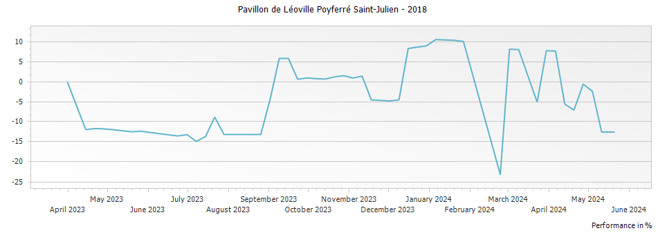 Graph for Pavillon de Léoville Poyferré Saint-Julien – 2018