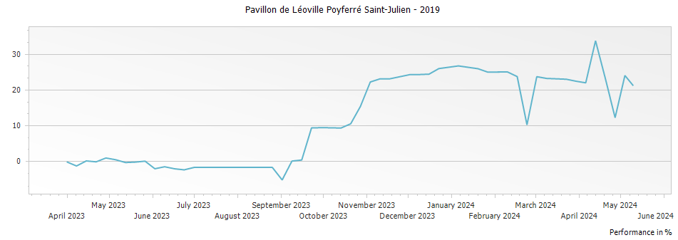 Graph for Pavillon de Léoville Poyferré Saint-Julien – 2019