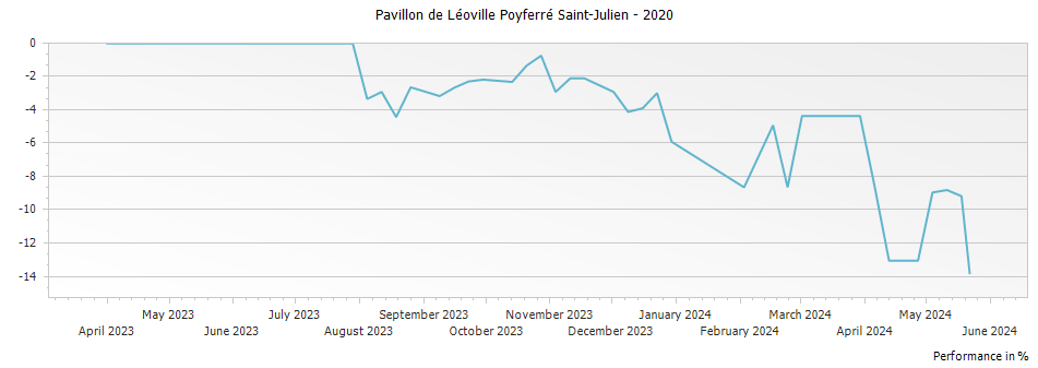Graph for Pavillon de Léoville Poyferré Saint-Julien – 2020
