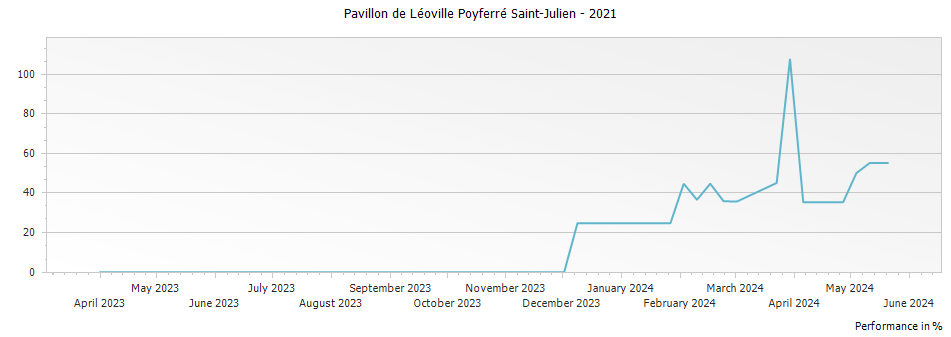 Graph for Pavillon de Léoville Poyferré Saint-Julien – 2021