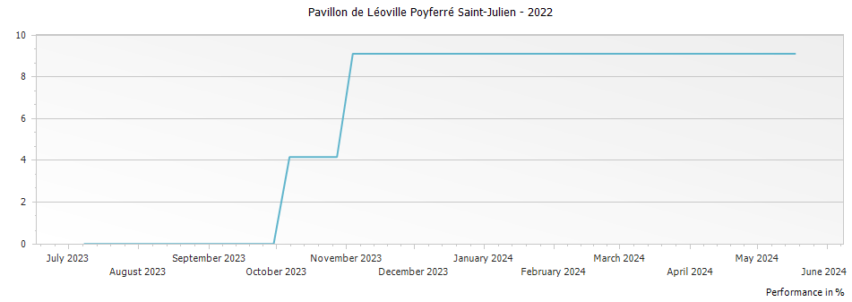 Graph for Pavillon de Léoville Poyferré Saint-Julien – 2022