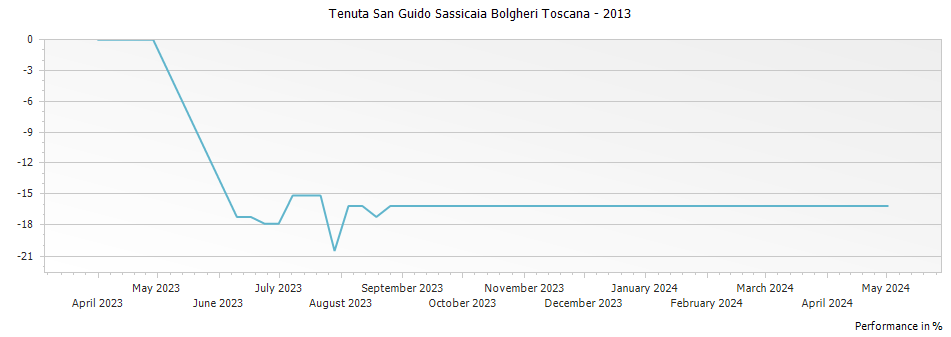 Graph for Tenuta San Guido Sassicaia Bolgheri Toscana – 2013