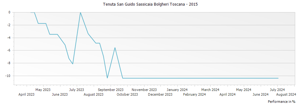 Graph for Tenuta San Guido Sassicaia Bolgheri Toscana – 2015
