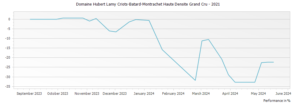 Graph for Domaine Hubert Lamy Criots-Batard-Montrachet Haute Densite Grand Cru – 2021