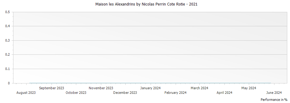Graph for Maison les Alexandrins by Nicolas Perrin Cote Rotie – 2021