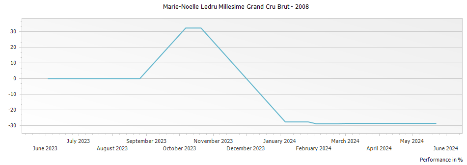 Graph for Marie-Noelle Ledru Millesime Grand Cru Brut – 2008