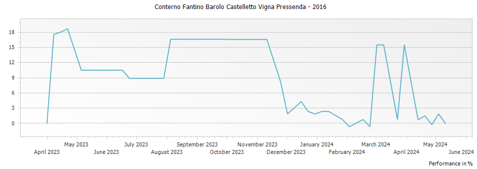 Graph for Conterno Fantino Barolo Castelletto Vigna Pressenda – 2016