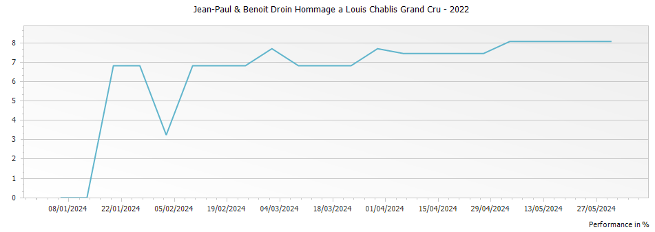 Graph for Jean-Paul & Benoit Droin Hommage a Louis Chablis Grand Cru – 2022