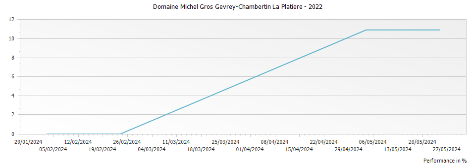 Graph for Domaine Michel Gros Gevrey-Chambertin La Platiere – 2022