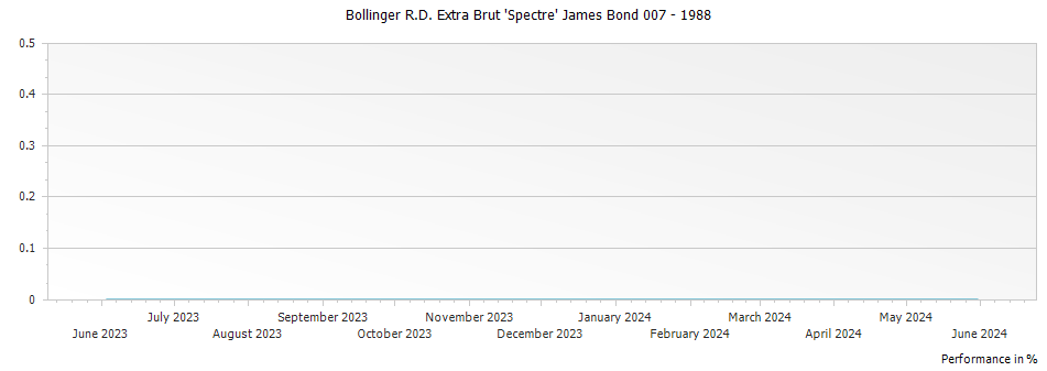 Graph for Bollinger R.D. Extra Brut 
