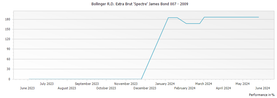 Graph for Bollinger R.D. Extra Brut 