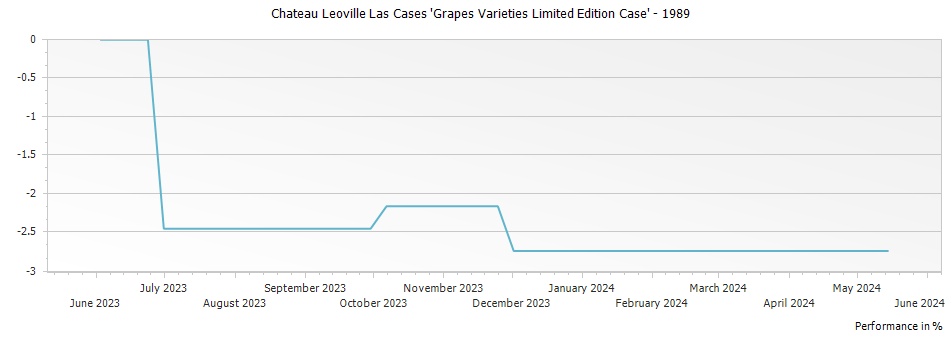 Graph for Chateau Leoville Las Cases 